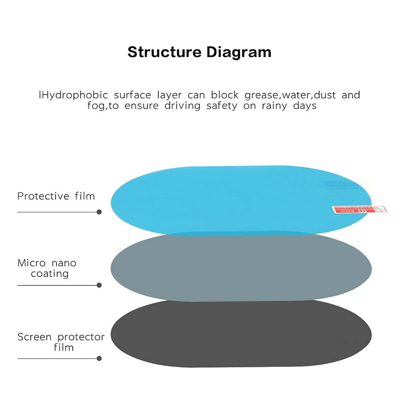 A diagram illustrates the three layers of the anti-fog film: protective, micro nano coating, and screen protector.