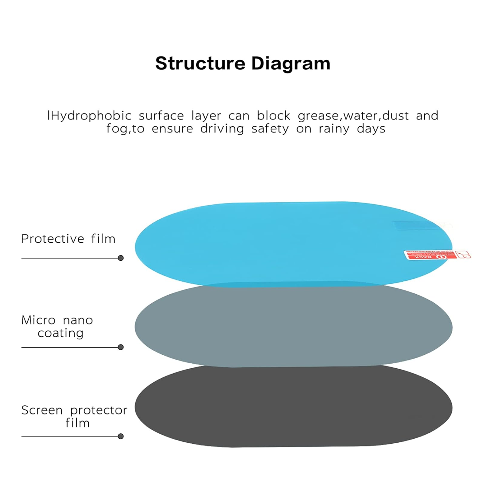 A diagram illustrates the three layers of the anti-fog film: protective, micro nano coating, and screen protector.